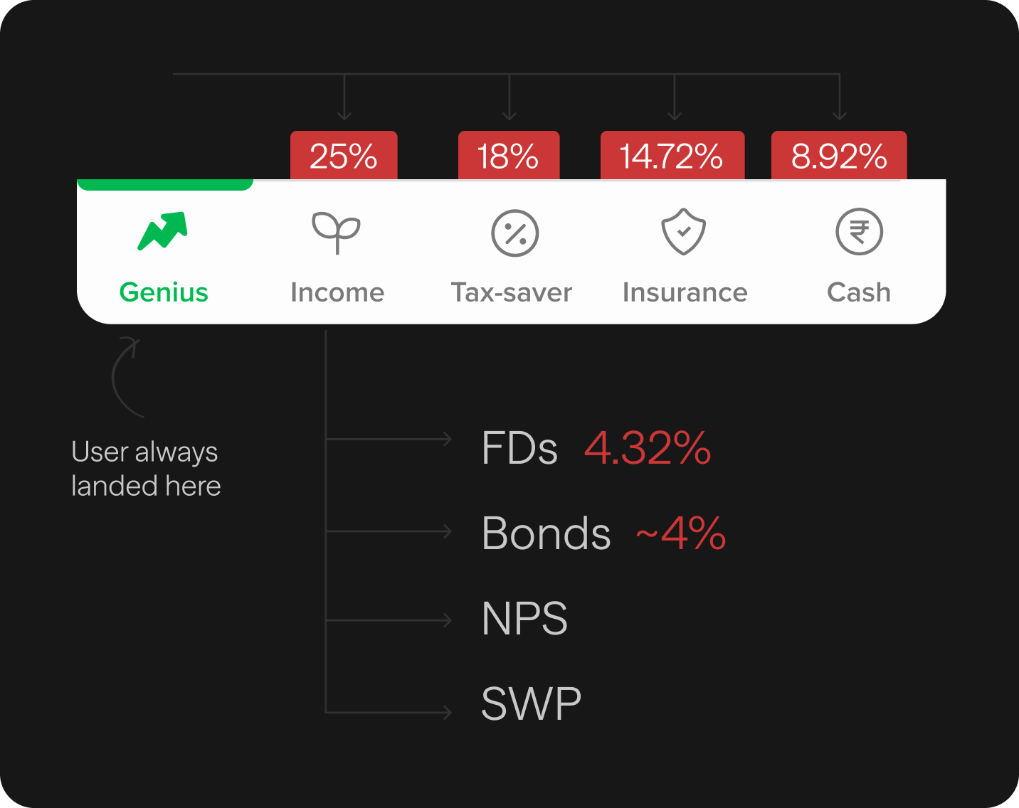 Old navigation funnel — users always landed on Genius, FDs buried at 4.32%